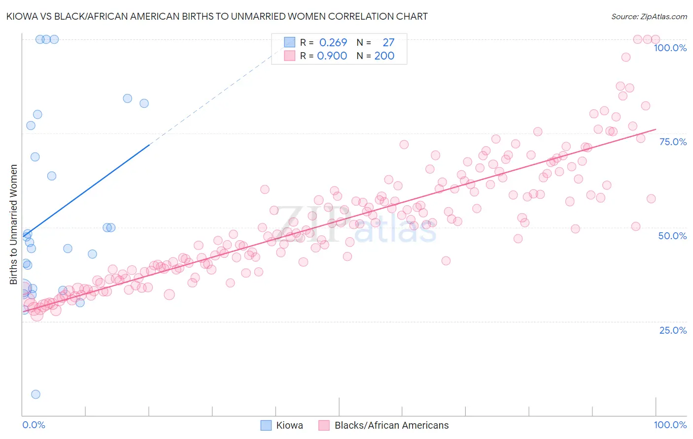 Kiowa vs Black/African American Births to Unmarried Women