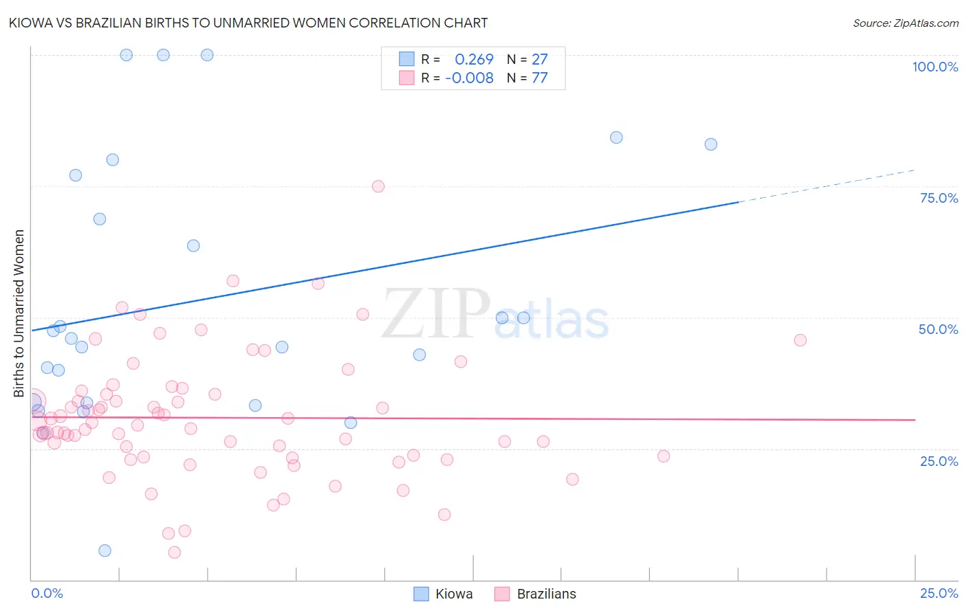 Kiowa vs Brazilian Births to Unmarried Women