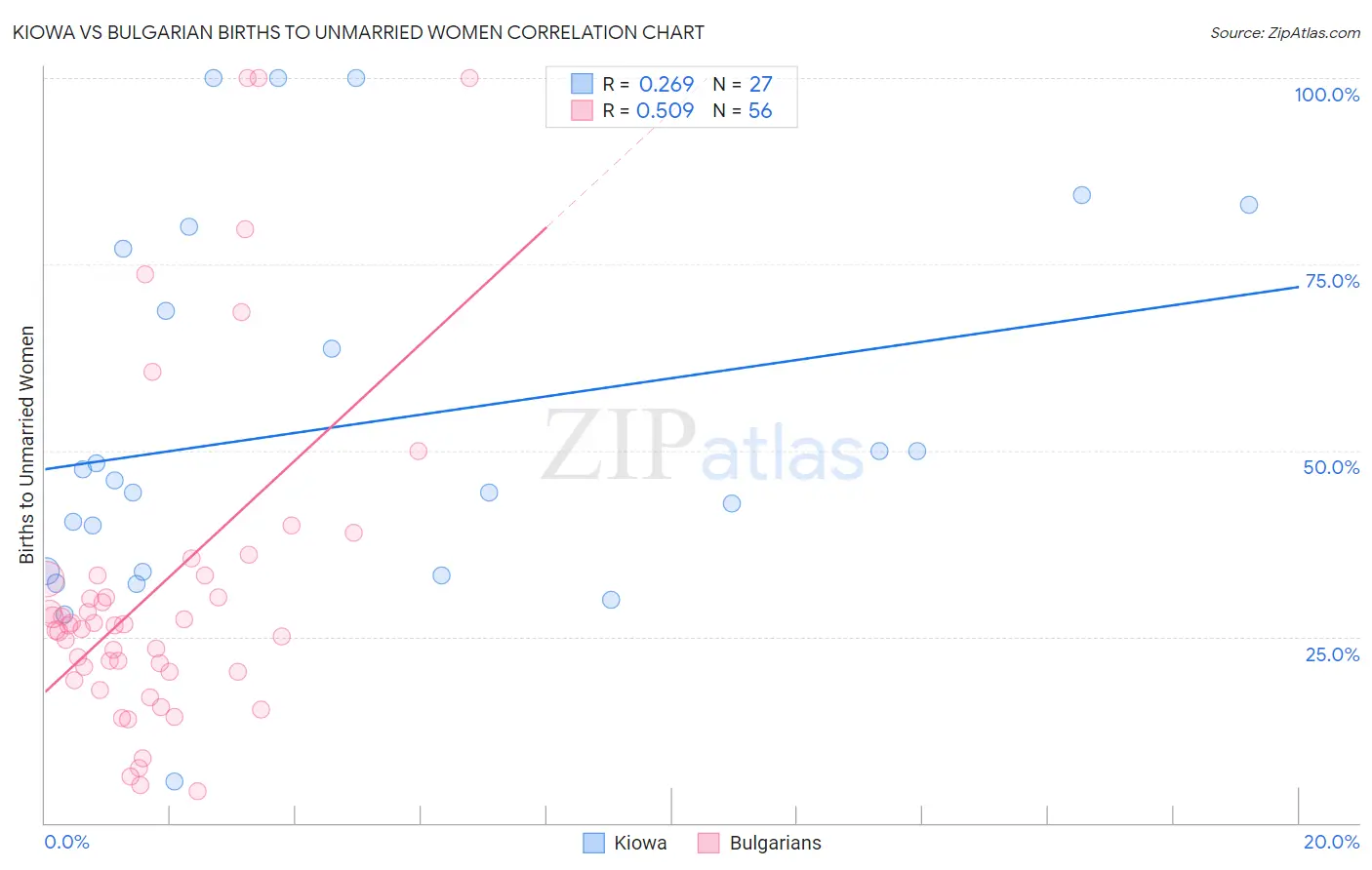 Kiowa vs Bulgarian Births to Unmarried Women