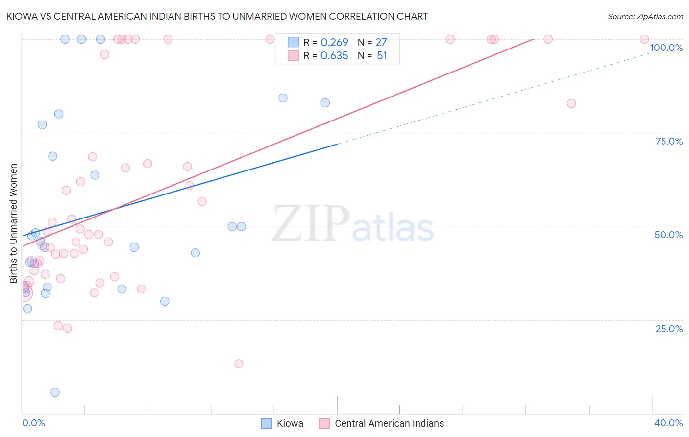 Kiowa vs Central American Indian Births to Unmarried Women