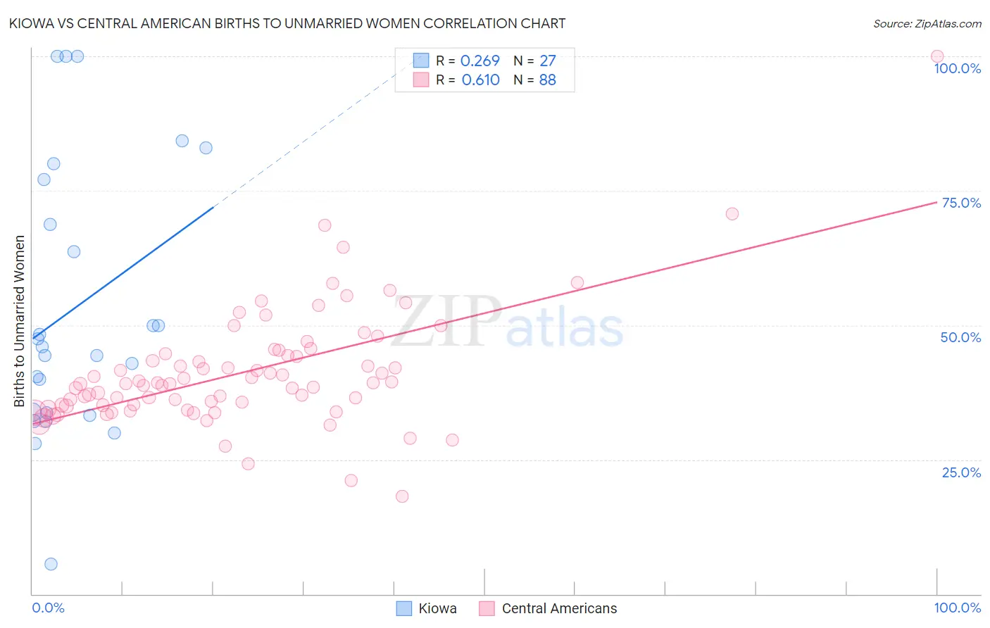 Kiowa vs Central American Births to Unmarried Women