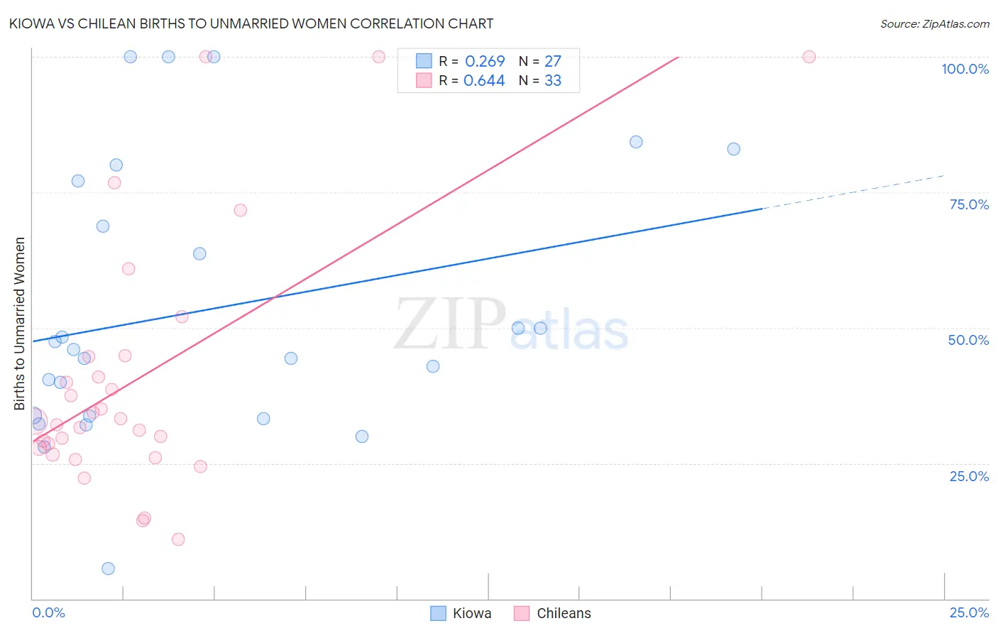 Kiowa vs Chilean Births to Unmarried Women