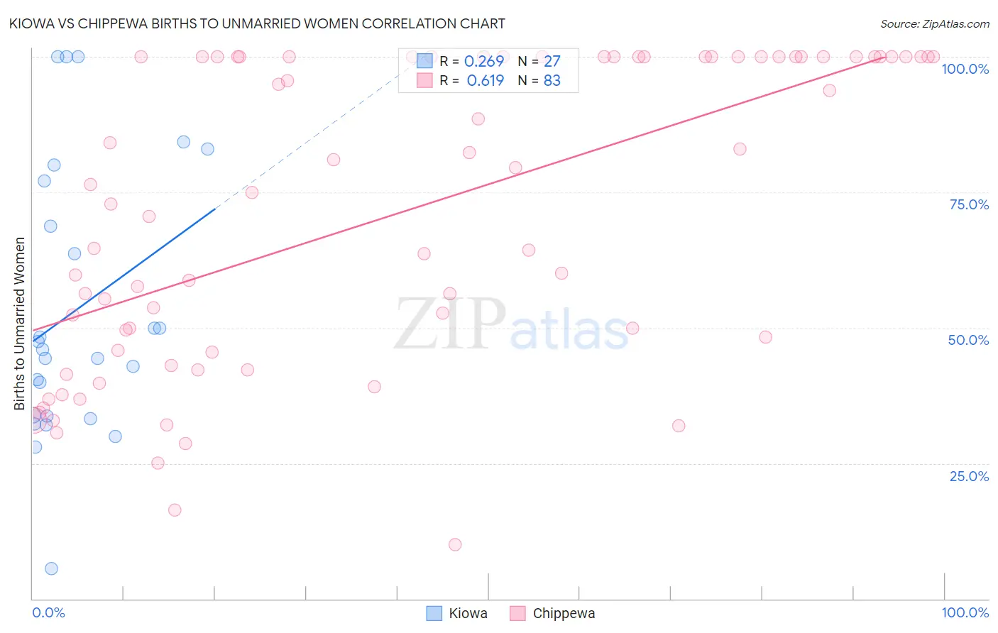 Kiowa vs Chippewa Births to Unmarried Women