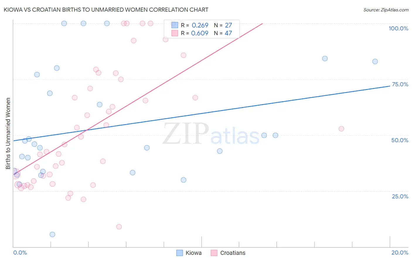 Kiowa vs Croatian Births to Unmarried Women