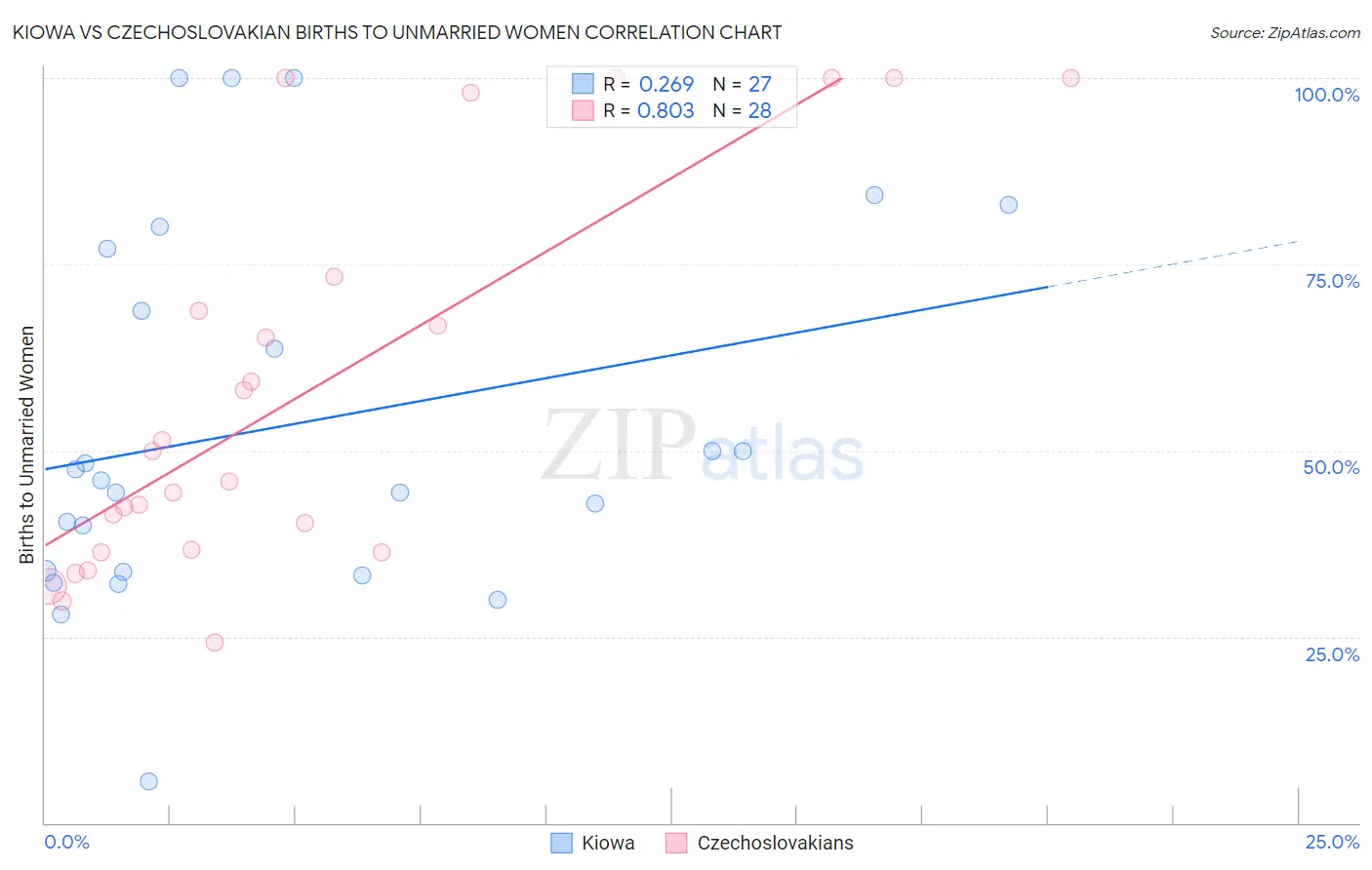 Kiowa vs Czechoslovakian Births to Unmarried Women