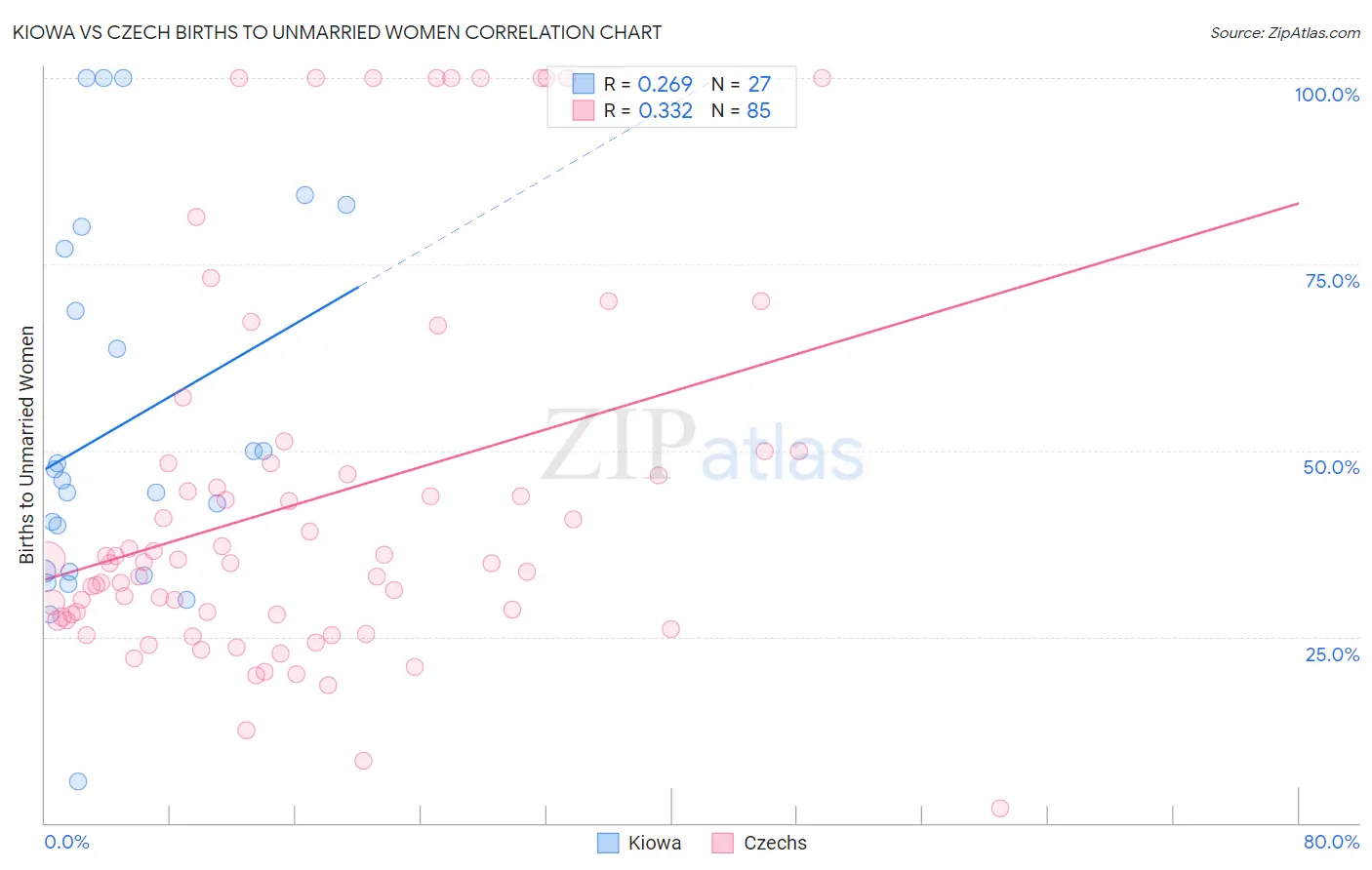 Kiowa vs Czech Births to Unmarried Women