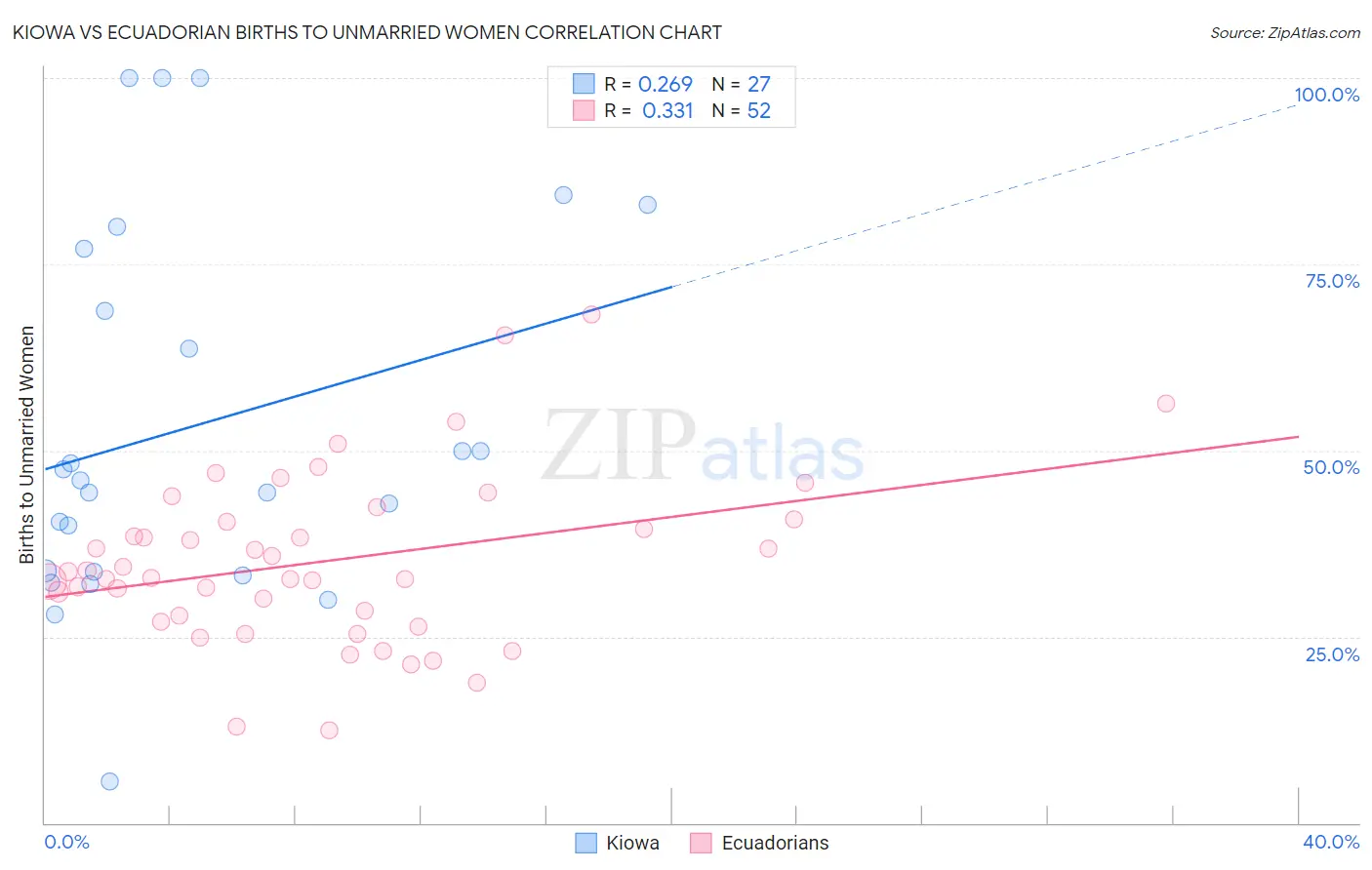 Kiowa vs Ecuadorian Births to Unmarried Women