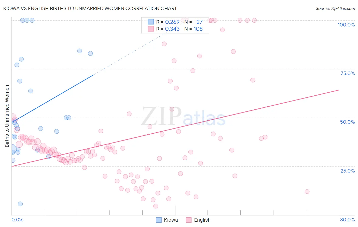 Kiowa vs English Births to Unmarried Women