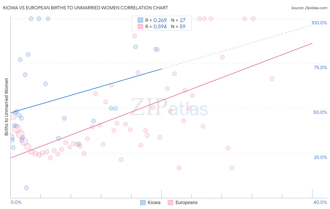 Kiowa vs European Births to Unmarried Women