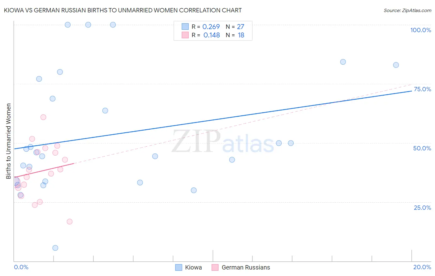 Kiowa vs German Russian Births to Unmarried Women