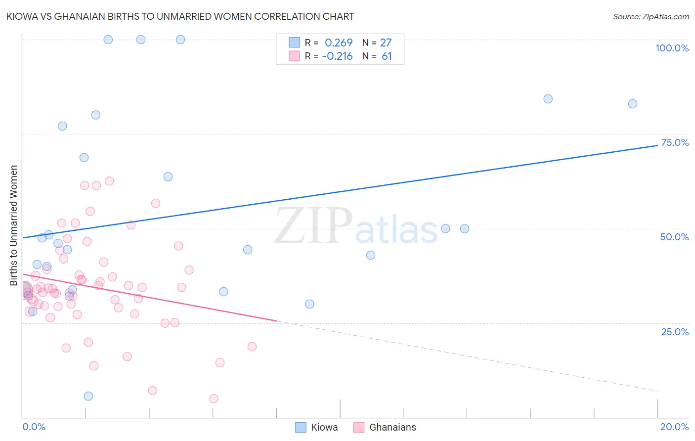Kiowa vs Ghanaian Births to Unmarried Women