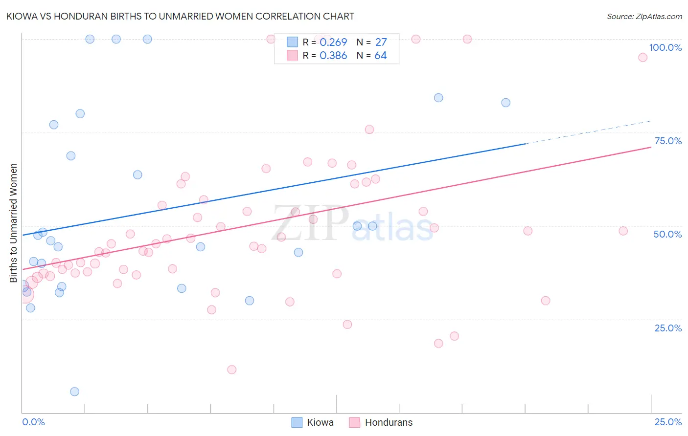 Kiowa vs Honduran Births to Unmarried Women