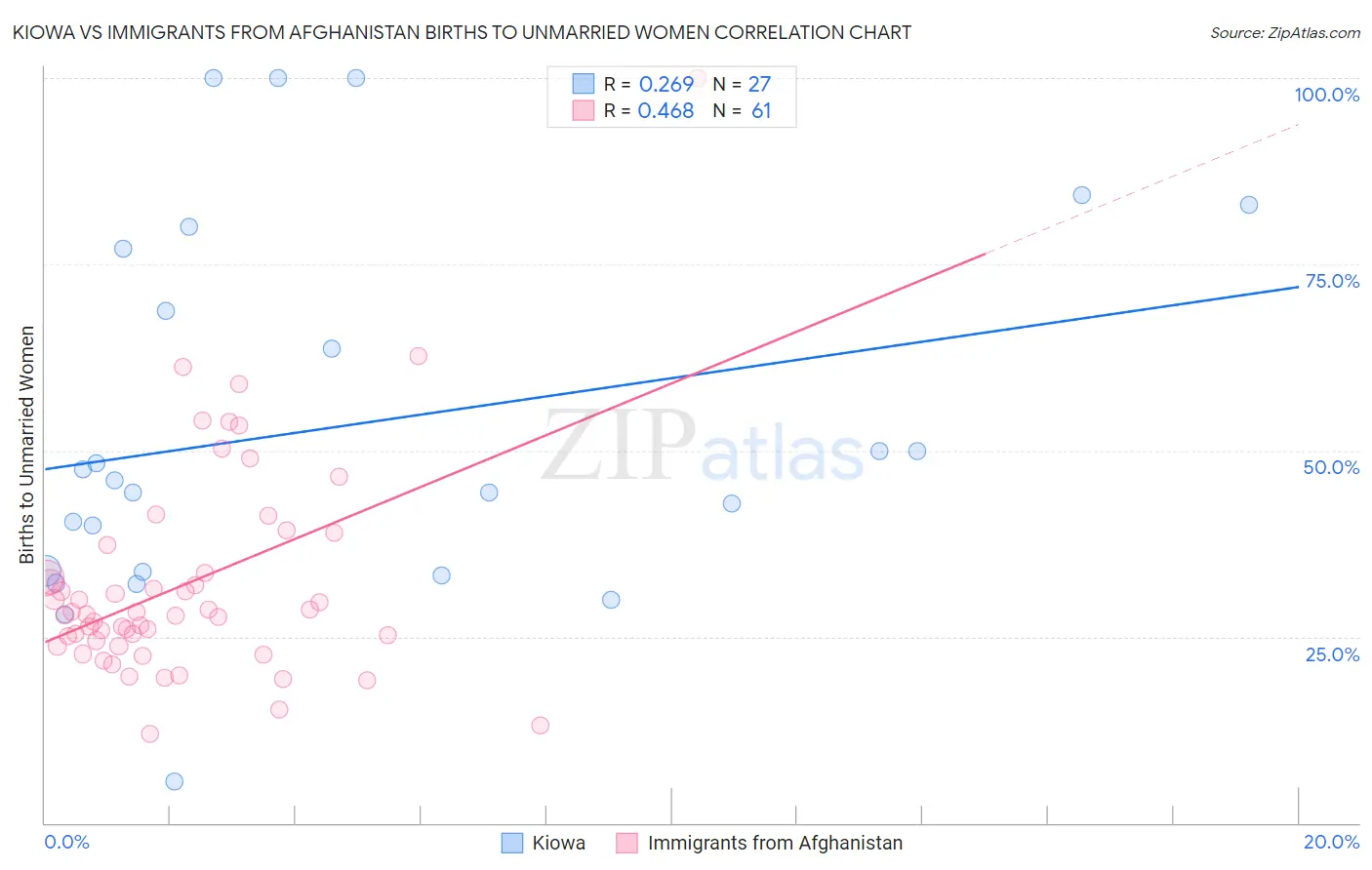 Kiowa vs Immigrants from Afghanistan Births to Unmarried Women