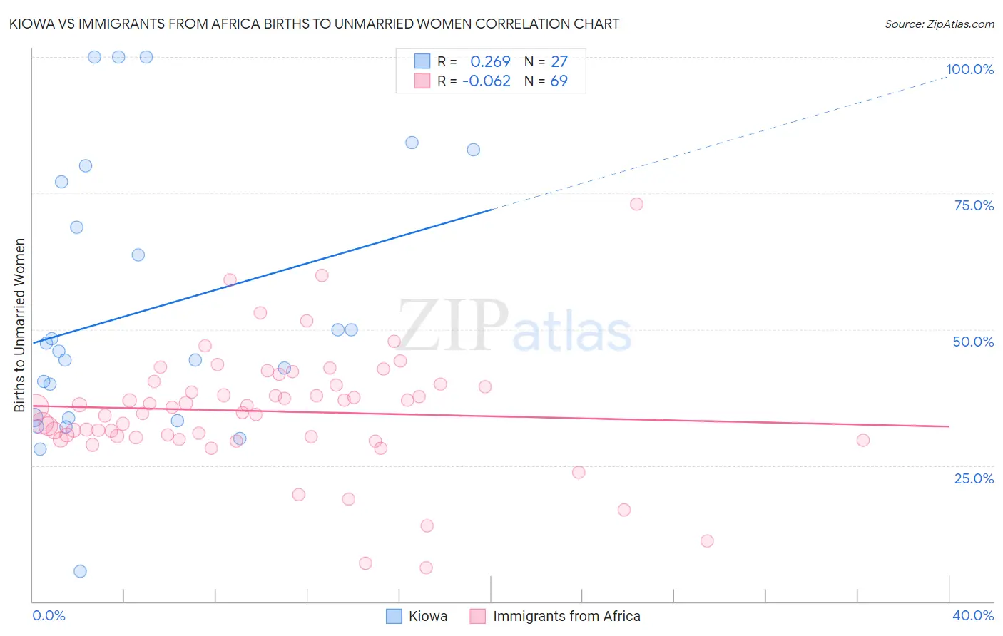 Kiowa vs Immigrants from Africa Births to Unmarried Women