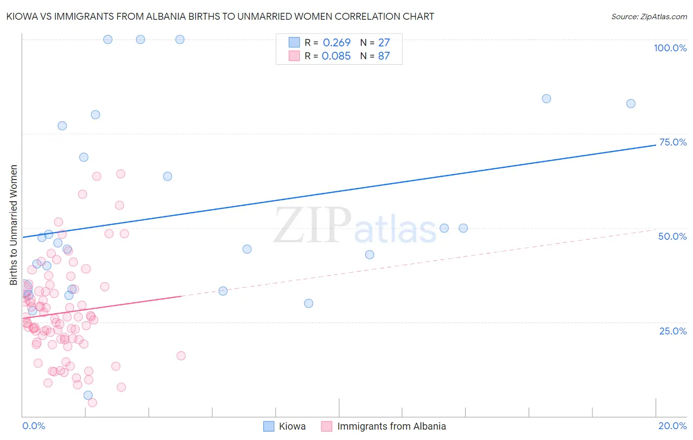 Kiowa vs Immigrants from Albania Births to Unmarried Women