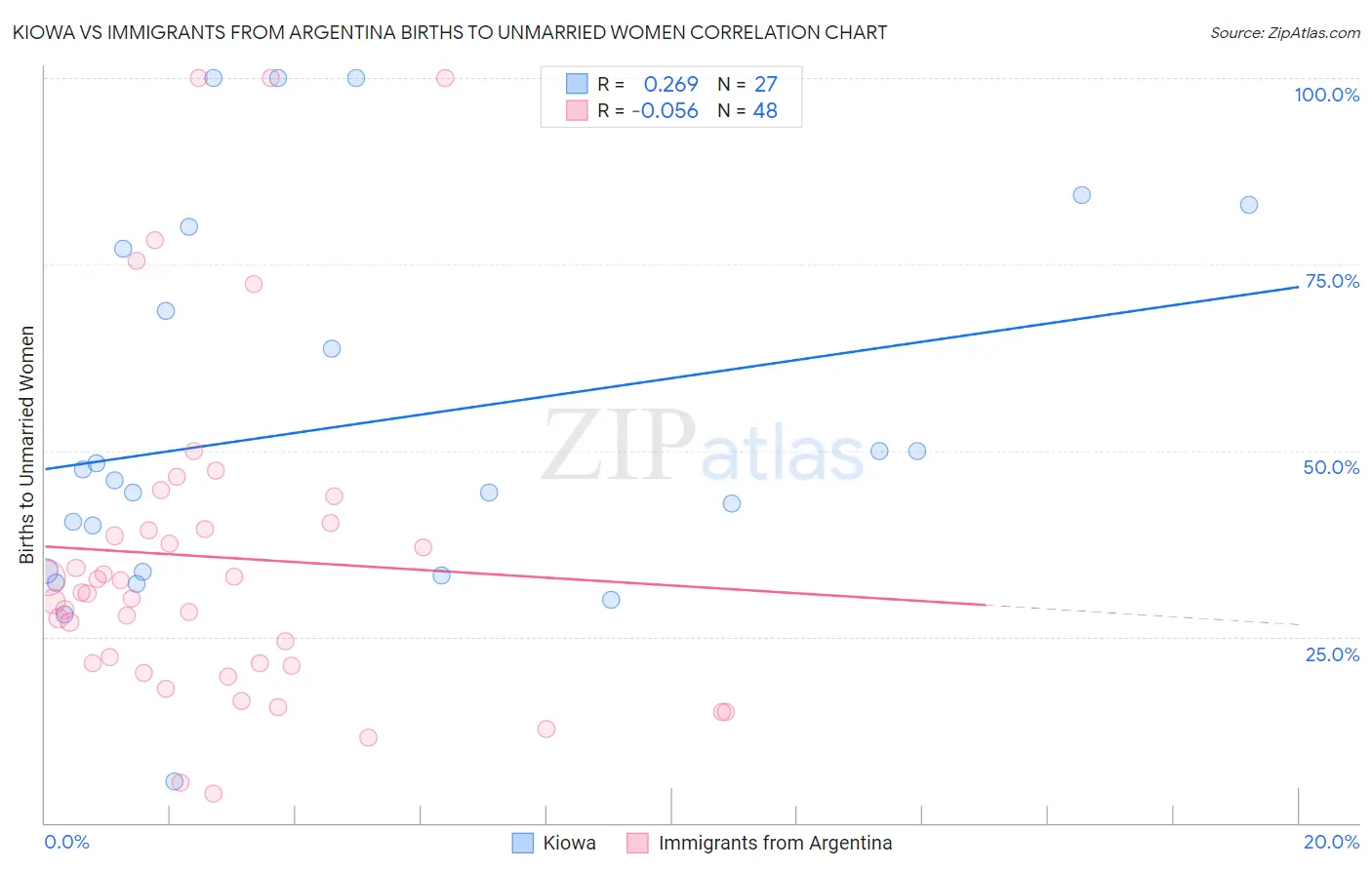 Kiowa vs Immigrants from Argentina Births to Unmarried Women