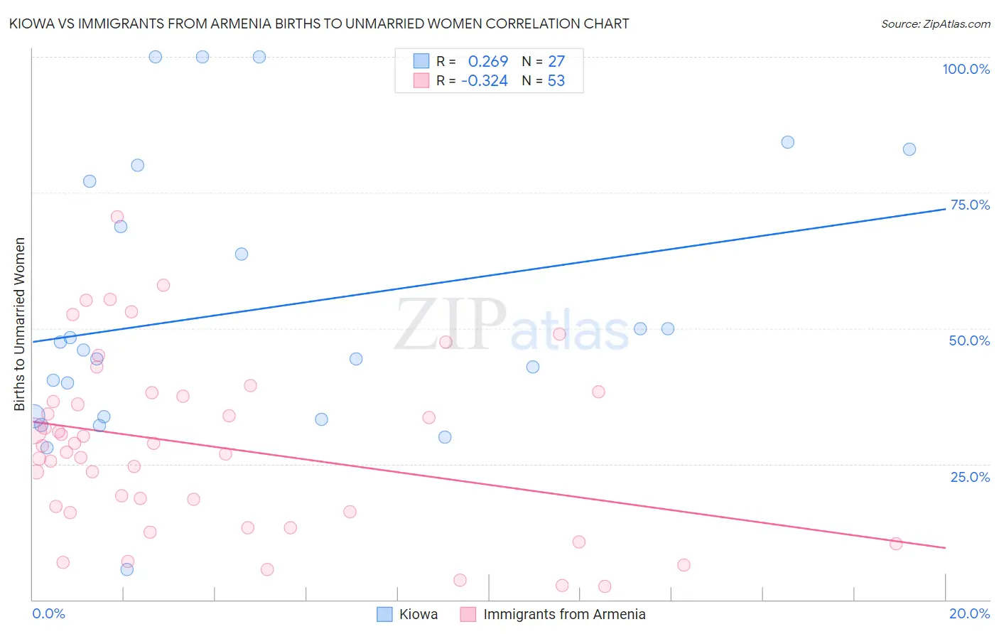 Kiowa vs Immigrants from Armenia Births to Unmarried Women