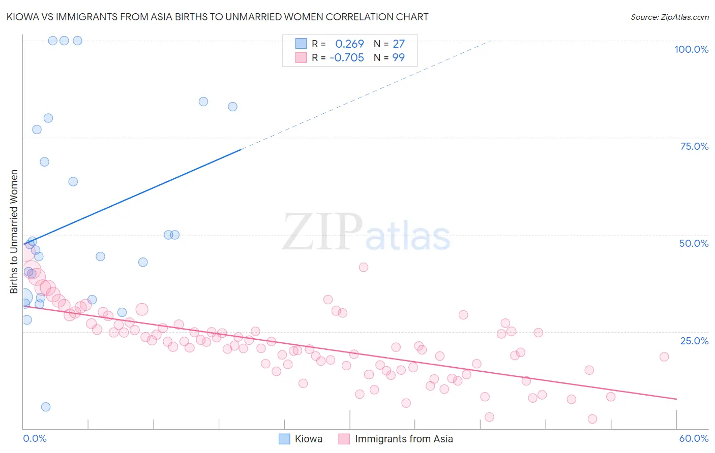 Kiowa vs Immigrants from Asia Births to Unmarried Women