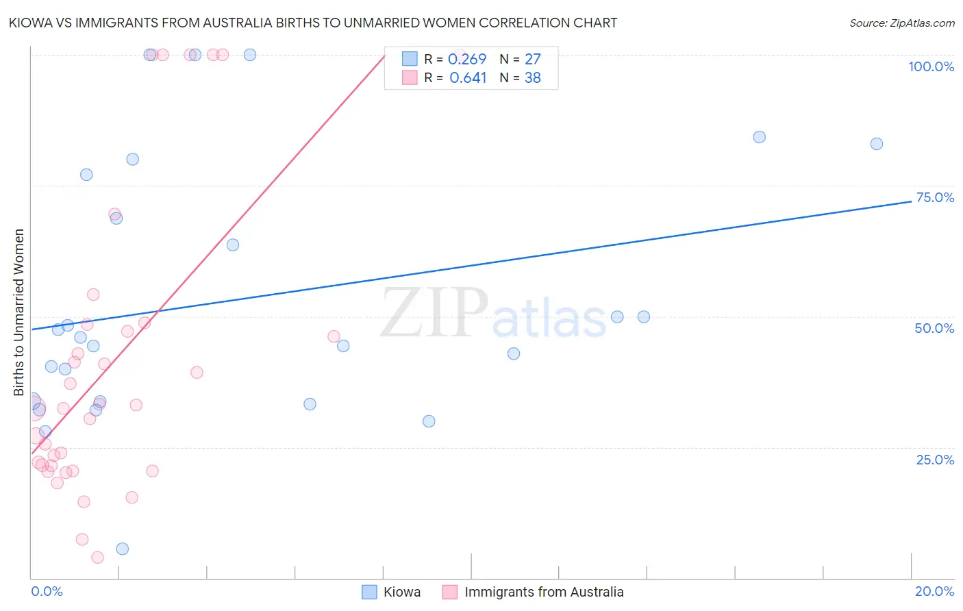 Kiowa vs Immigrants from Australia Births to Unmarried Women