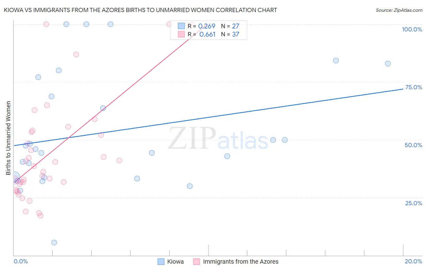 Kiowa vs Immigrants from the Azores Births to Unmarried Women
