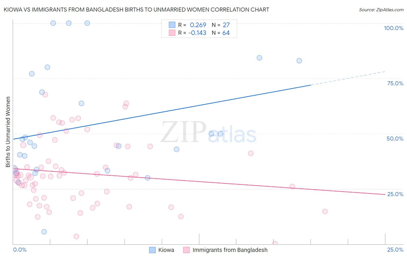 Kiowa vs Immigrants from Bangladesh Births to Unmarried Women