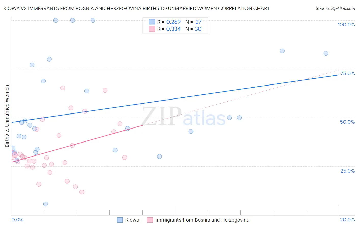 Kiowa vs Immigrants from Bosnia and Herzegovina Births to Unmarried Women