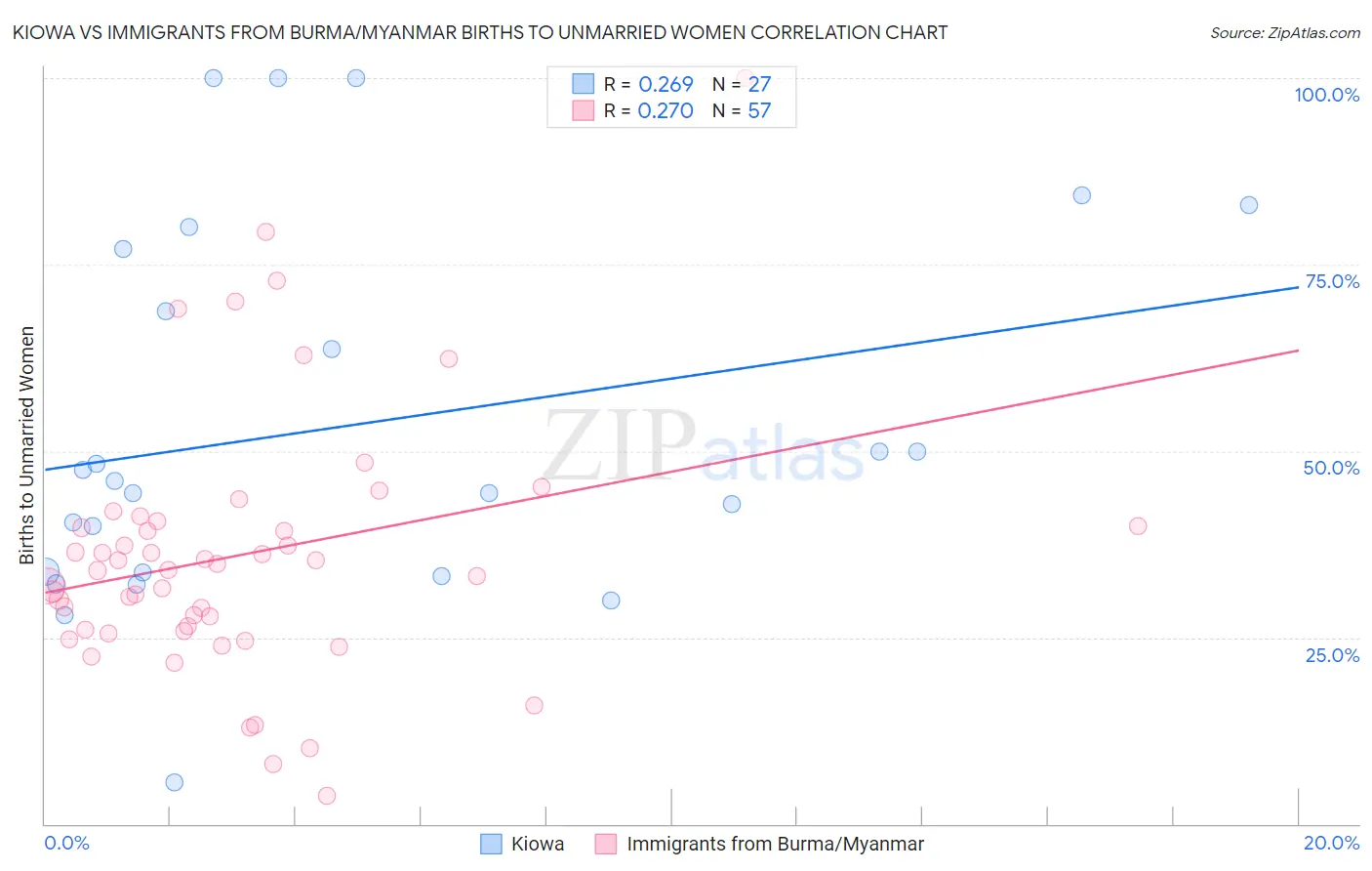 Kiowa vs Immigrants from Burma/Myanmar Births to Unmarried Women