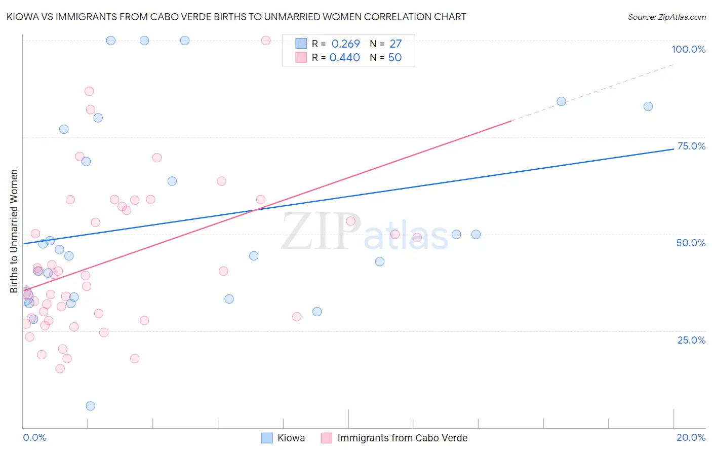 Kiowa vs Immigrants from Cabo Verde Births to Unmarried Women