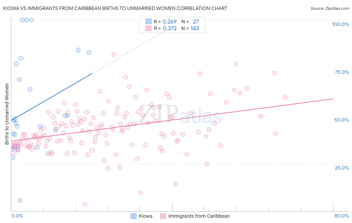 Kiowa vs Immigrants from Caribbean Births to Unmarried Women