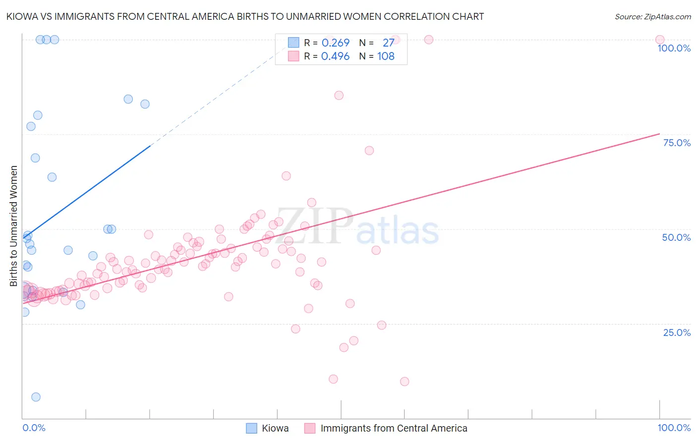 Kiowa vs Immigrants from Central America Births to Unmarried Women
