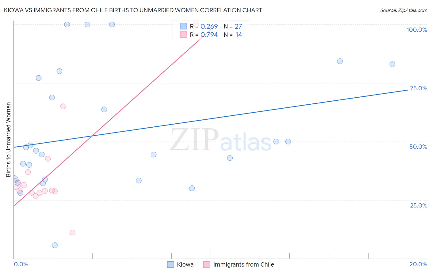 Kiowa vs Immigrants from Chile Births to Unmarried Women