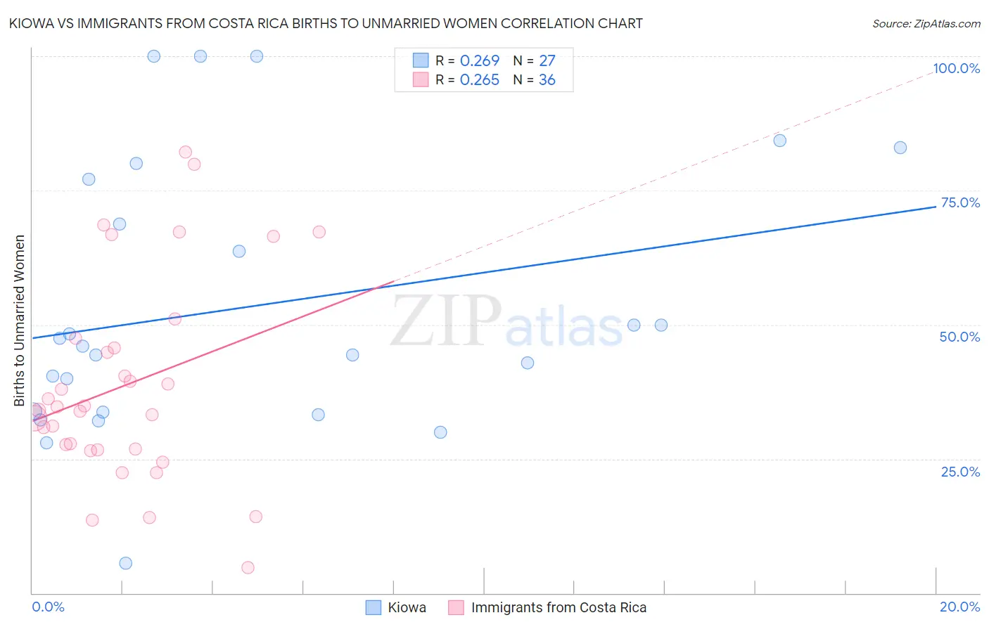 Kiowa vs Immigrants from Costa Rica Births to Unmarried Women