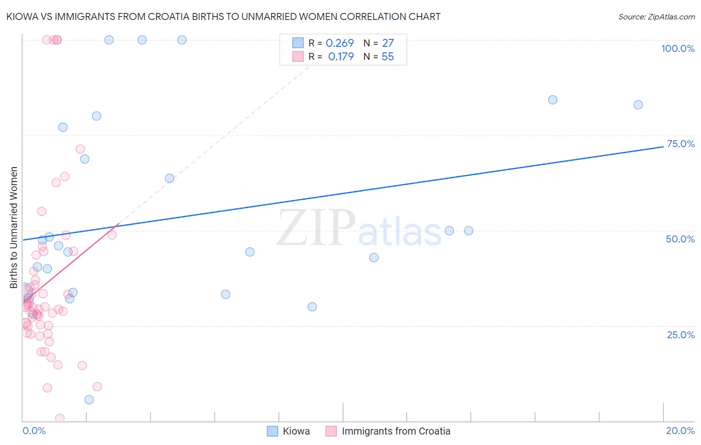 Kiowa vs Immigrants from Croatia Births to Unmarried Women