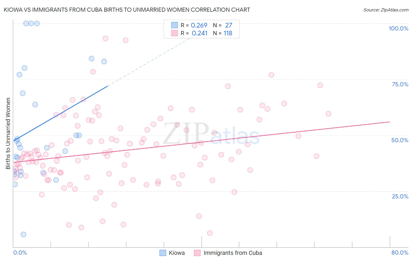 Kiowa vs Immigrants from Cuba Births to Unmarried Women