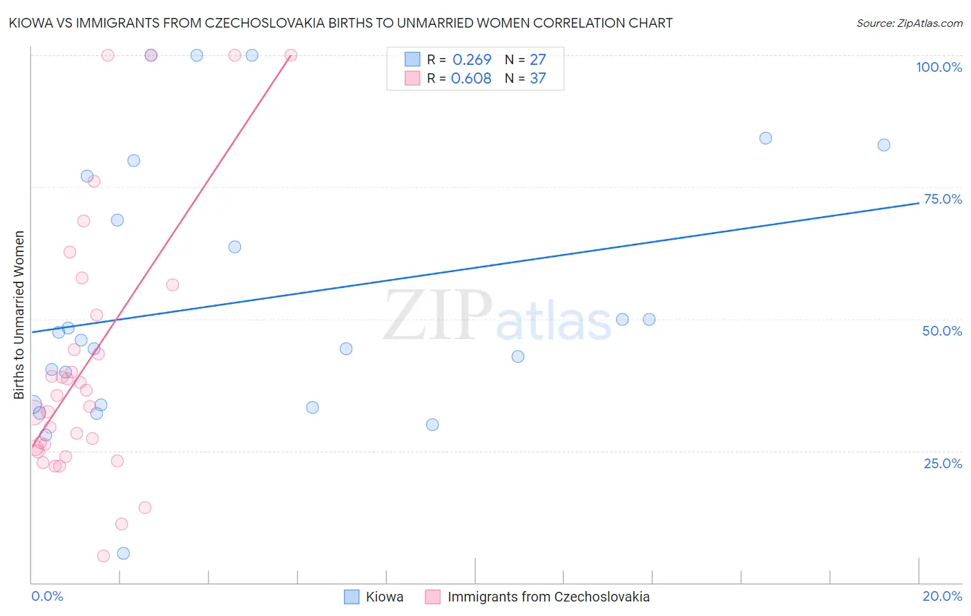 Kiowa vs Immigrants from Czechoslovakia Births to Unmarried Women