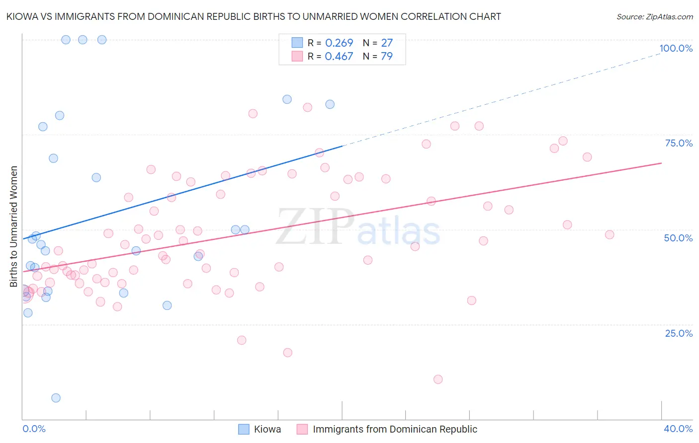 Kiowa vs Immigrants from Dominican Republic Births to Unmarried Women