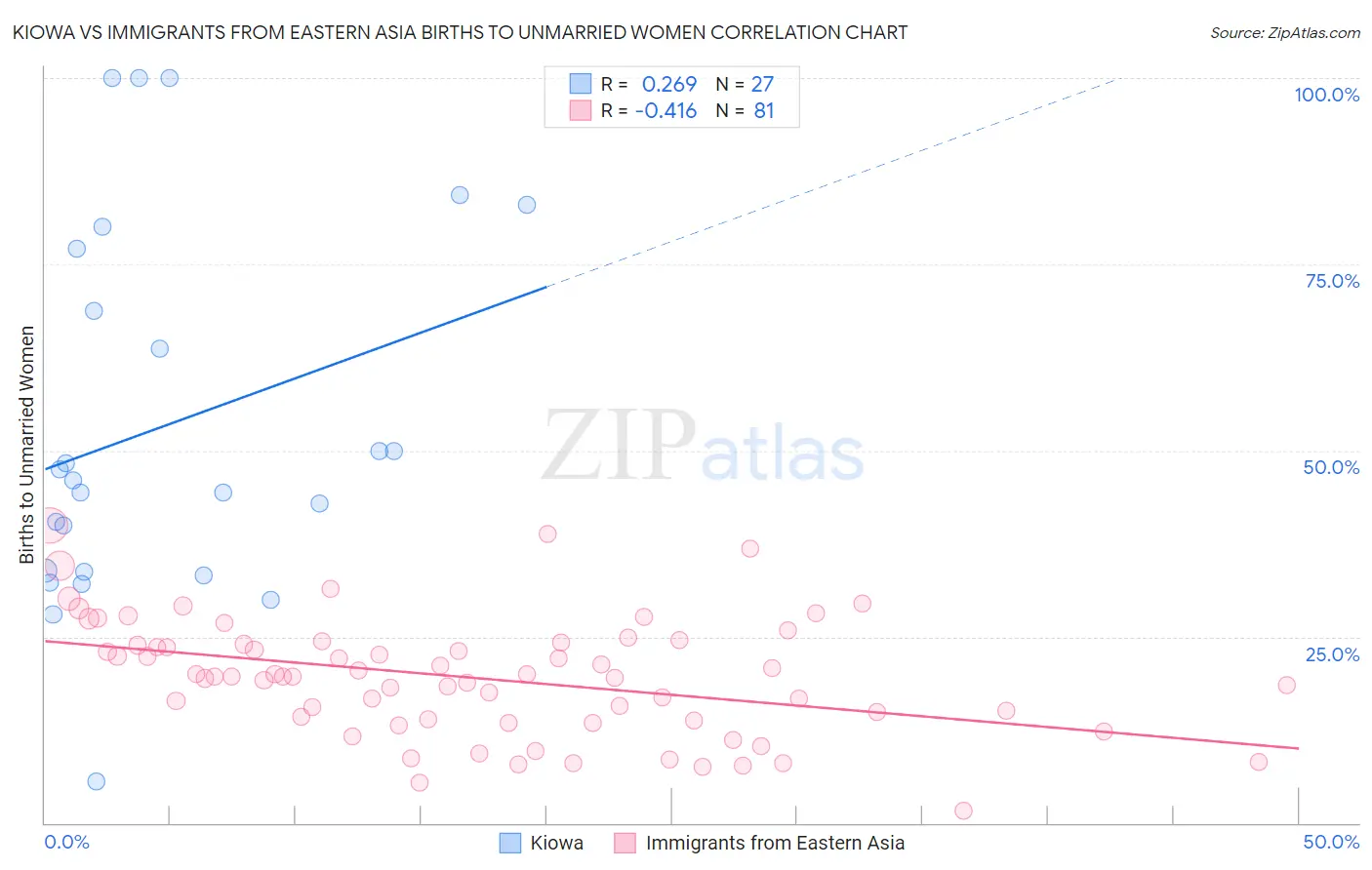 Kiowa vs Immigrants from Eastern Asia Births to Unmarried Women