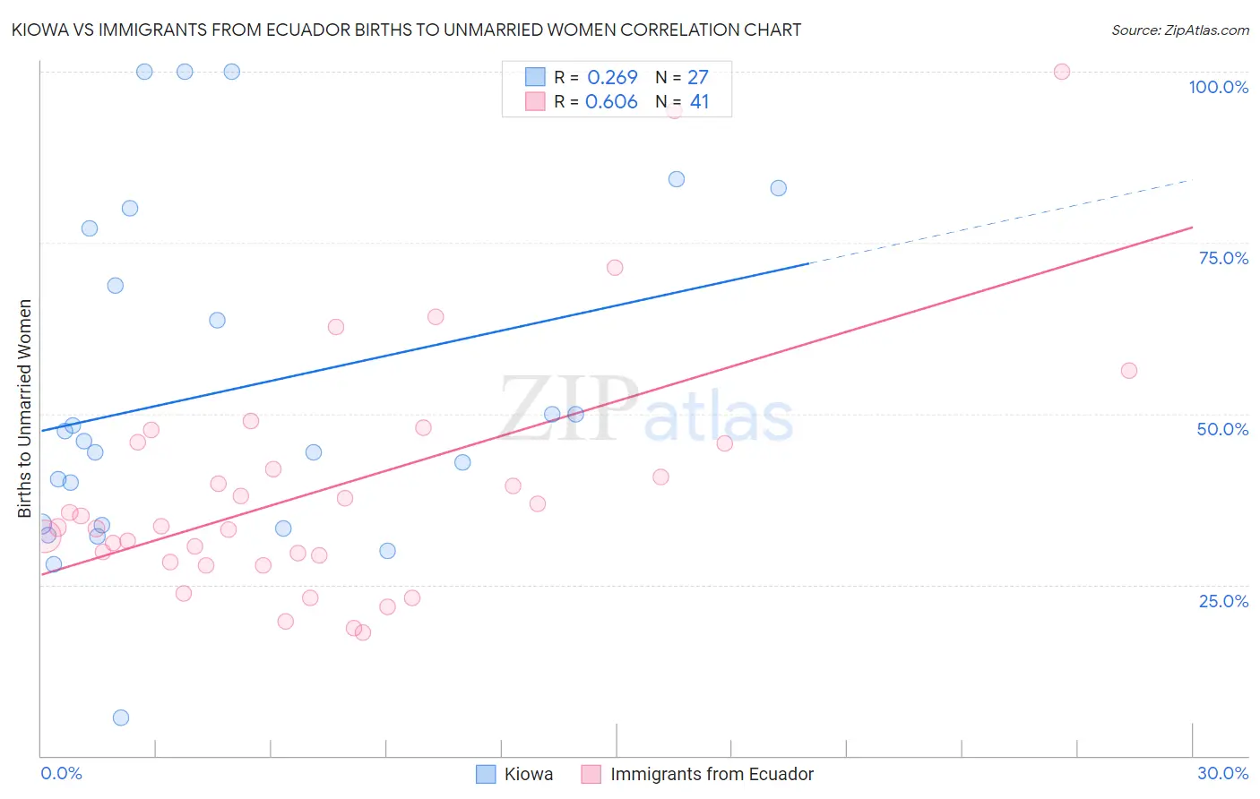 Kiowa vs Immigrants from Ecuador Births to Unmarried Women