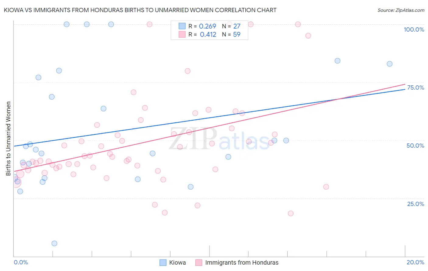 Kiowa vs Immigrants from Honduras Births to Unmarried Women