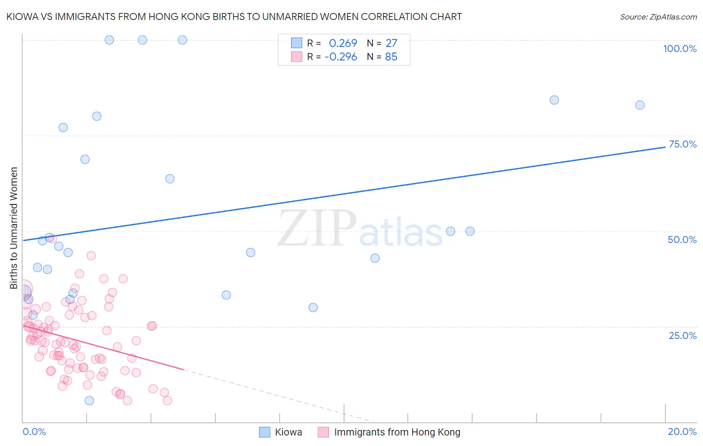 Kiowa vs Immigrants from Hong Kong Births to Unmarried Women