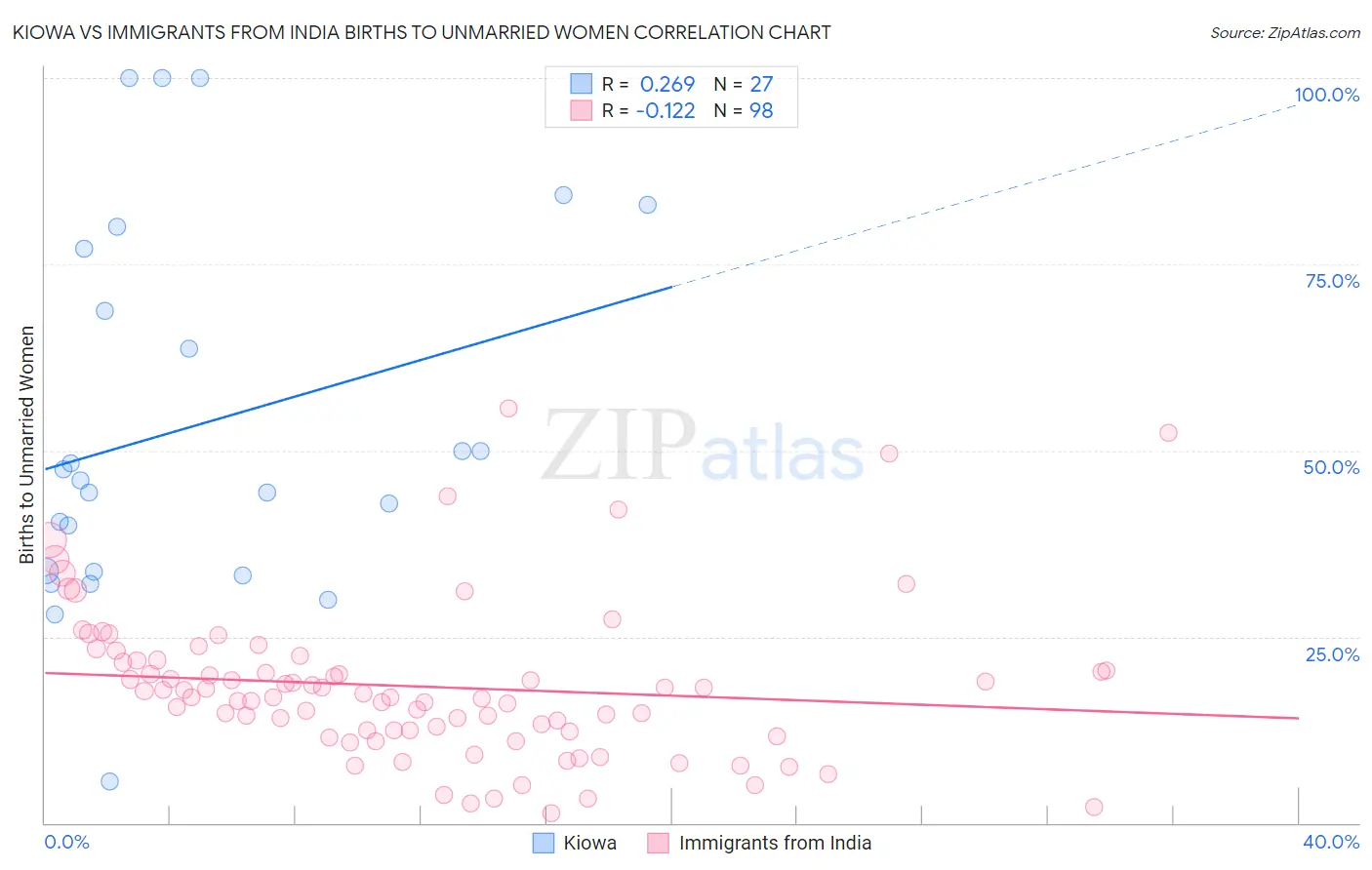 Kiowa vs Immigrants from India Births to Unmarried Women