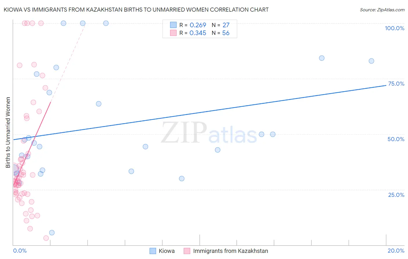 Kiowa vs Immigrants from Kazakhstan Births to Unmarried Women