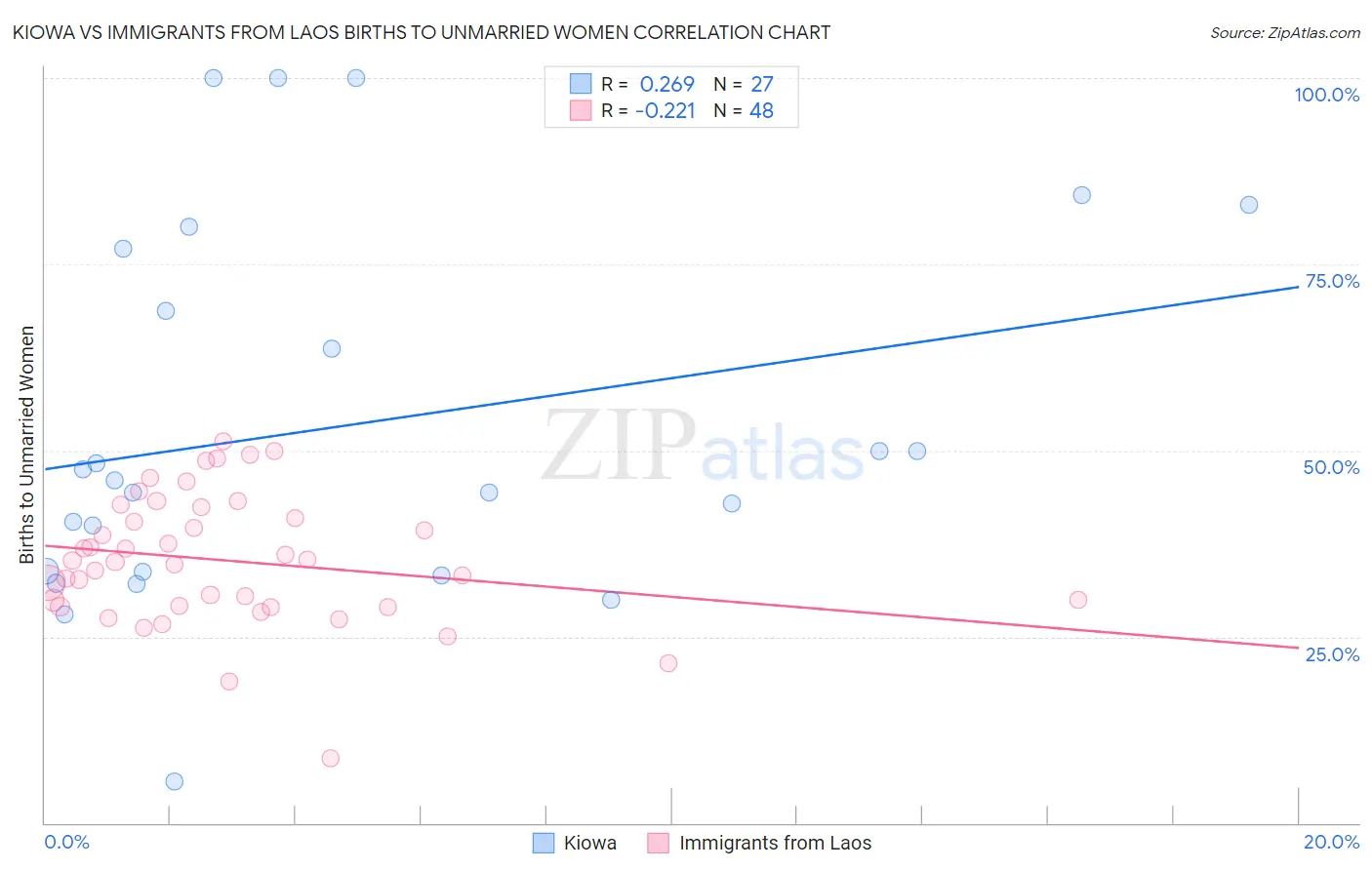 Kiowa vs Immigrants from Laos Births to Unmarried Women