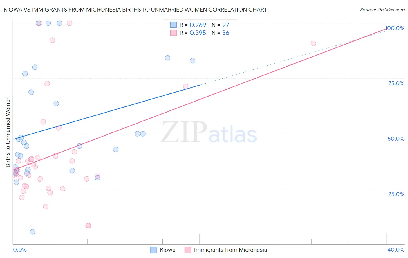 Kiowa vs Immigrants from Micronesia Births to Unmarried Women