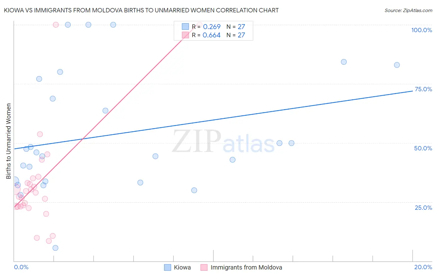 Kiowa vs Immigrants from Moldova Births to Unmarried Women