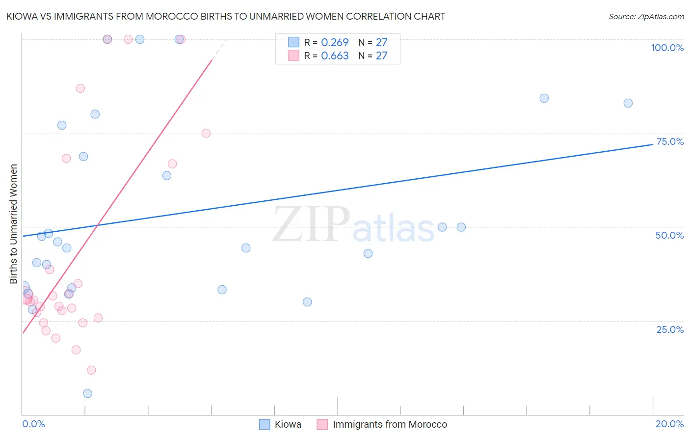 Kiowa vs Immigrants from Morocco Births to Unmarried Women