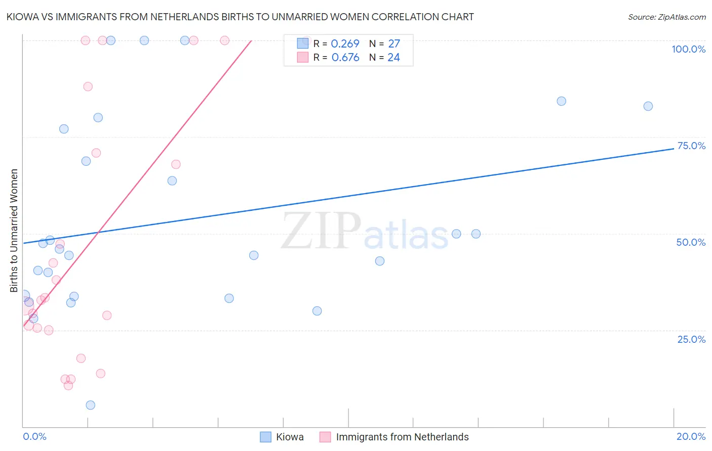 Kiowa vs Immigrants from Netherlands Births to Unmarried Women