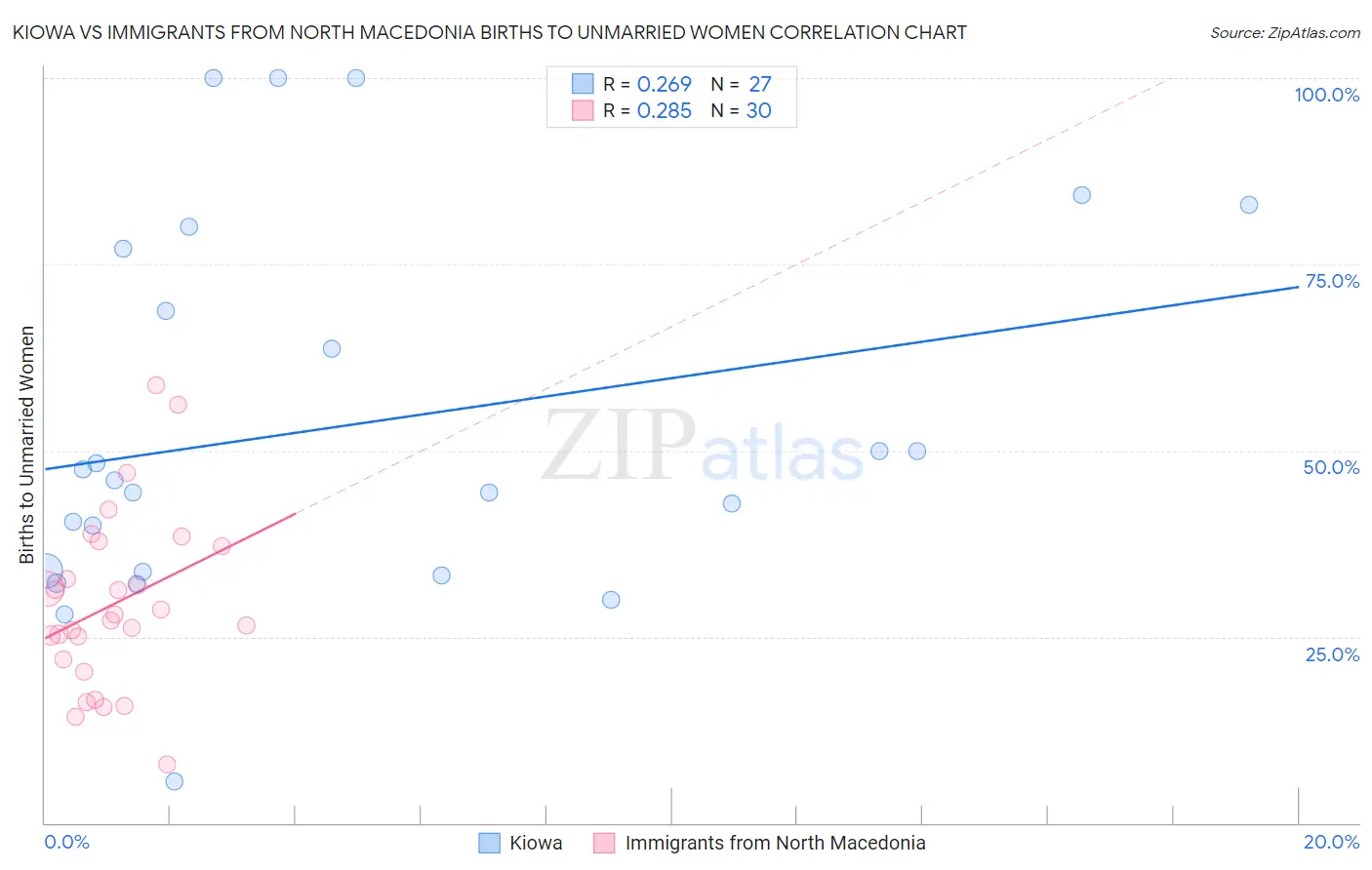 Kiowa vs Immigrants from North Macedonia Births to Unmarried Women