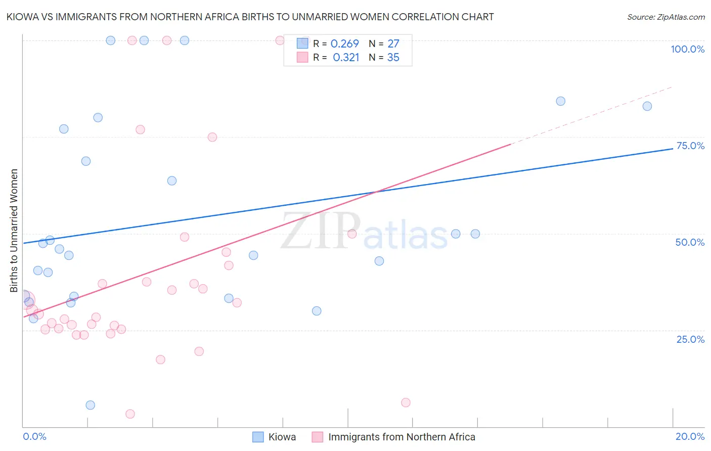 Kiowa vs Immigrants from Northern Africa Births to Unmarried Women