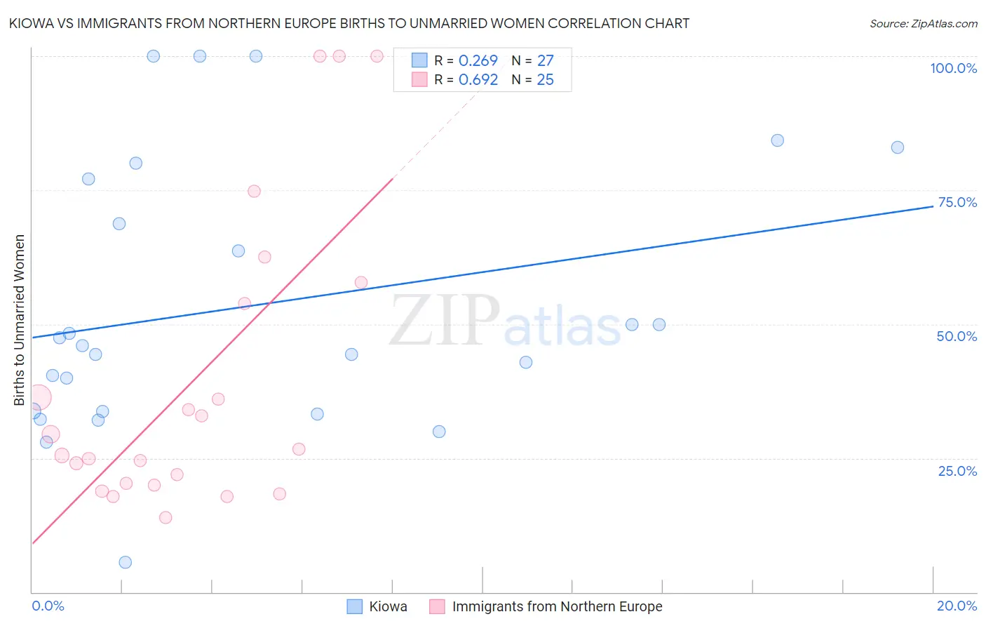 Kiowa vs Immigrants from Northern Europe Births to Unmarried Women
